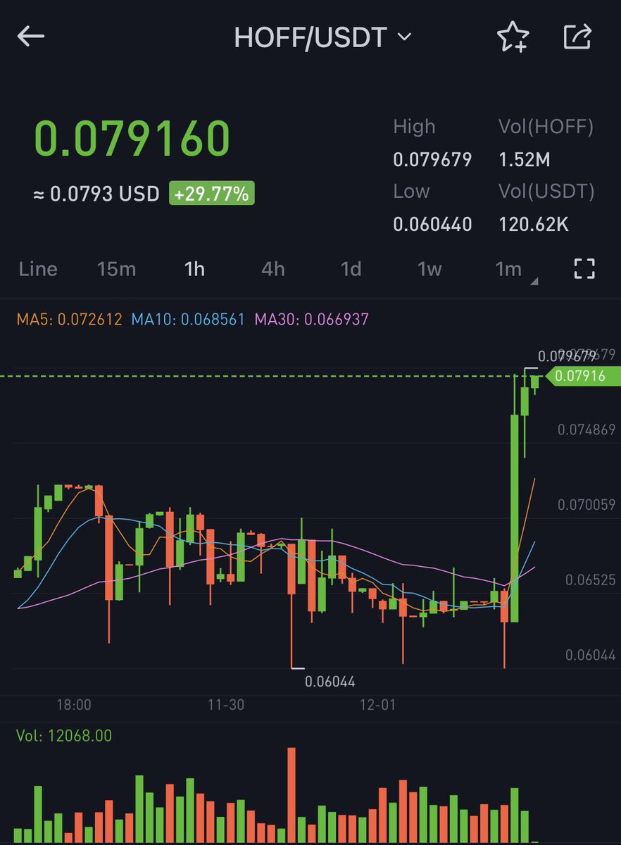+29% 🔥🔥

$Hoff in the breakout zone🚀