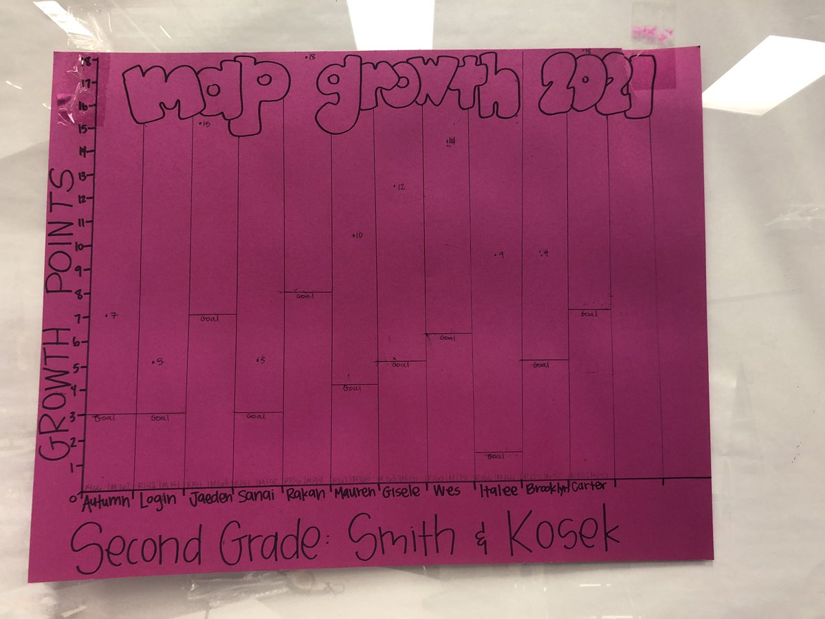 Emily_Gerichs's tweet photo. Students set their personal realistic growth goals along with their challenge growth goals! They are amazing and ambitious! https://t.co/QCWkuys8sR