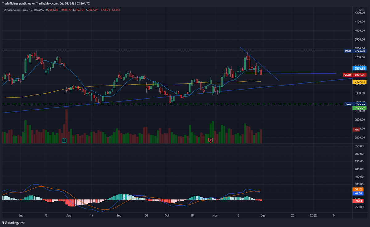 TradeRiders's tweet photo. $AMZN lookin' like a snack

Puede venir un buen breakout alcista

Ride the trade https://t.co/Pd4iLgs8Jj