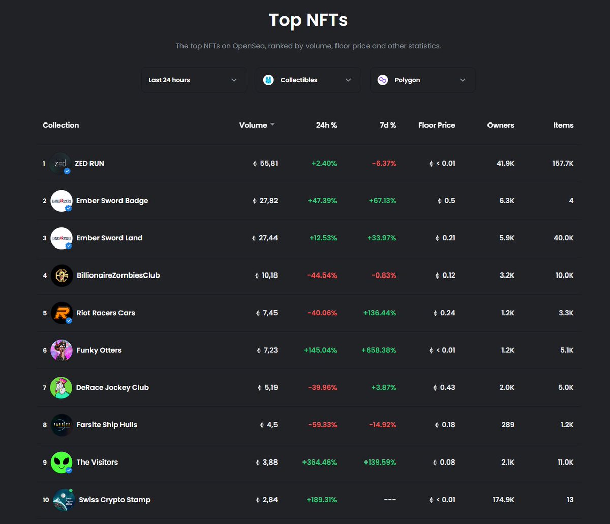 FunkyOtters's tweet image. Floor price has tripled in just 1 day and we are pushing the top positions in @opensea rankings non-stop. Lets go #funkyotters  🚀

#NFT #NFTs #nftcollector #opensea #polygonNFT