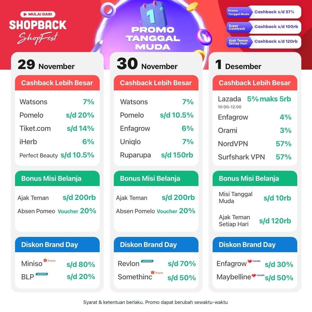 ShopBackID's tweet photo. Pagi ShopBakers! Jangan lupa belanja hari ini pake promo ShopBack ya :)
Cus download dan belanja sekarang mulai dari sini: https://t.co/DGlkOVwvnE
#MulaidariShopBack #Cashback #ShopBack #ShopBackShopFest #ORCASHTRA #orcashtra1212 #promoshopback https://t.co/8v9FZM7cm4