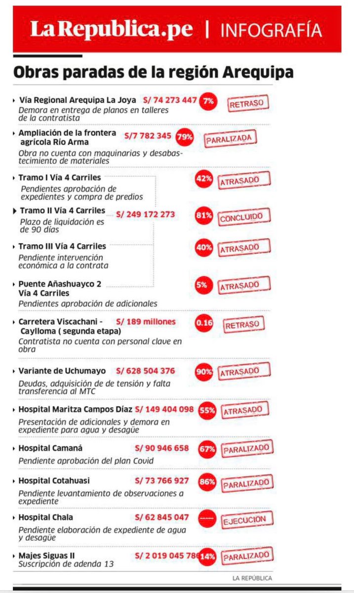 RomeroSitza's tweet photo. Mientras tanto en AREQUIPA con el gobernador en la CÁRCEL sin reemplazo en su puesto, todo a la deriva y estas obras en pausa hasta sabe Dios cuando #Arequipa #llica #singobernador #loshijosdelcondor #comunistas #organizacióncriminal #QueSeVayanTodos #comunistas https://t.co/EQiRx8hEe1