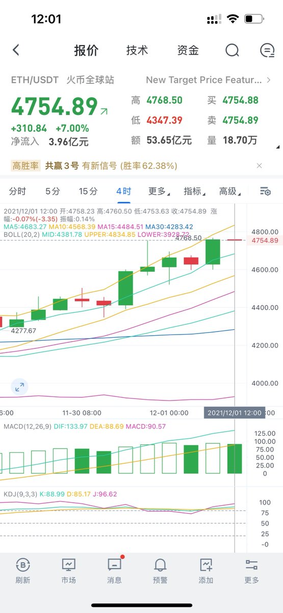 今天的行情持续走一个多头趋势，激进者现价多稳健者回调4690-4700多单进场目标先看4800破位看4850#BTC#ETH#数字货币