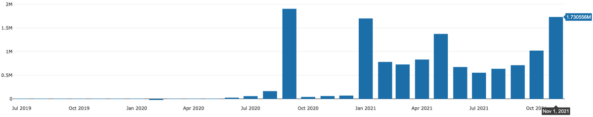 .<a href="/NexusMutual/">Nexus Mutual</a> just had a record month of revenue that was all organic, not another project farming covers.

2/3 of the covers bought in Nov were >$100k and 1/6 were >$1M. Also a $31M <a href="/anchor_protocol/">Anchor Protocol</a> cover.

This suggests institutions are adopting DeFi.

nexustracker.io
