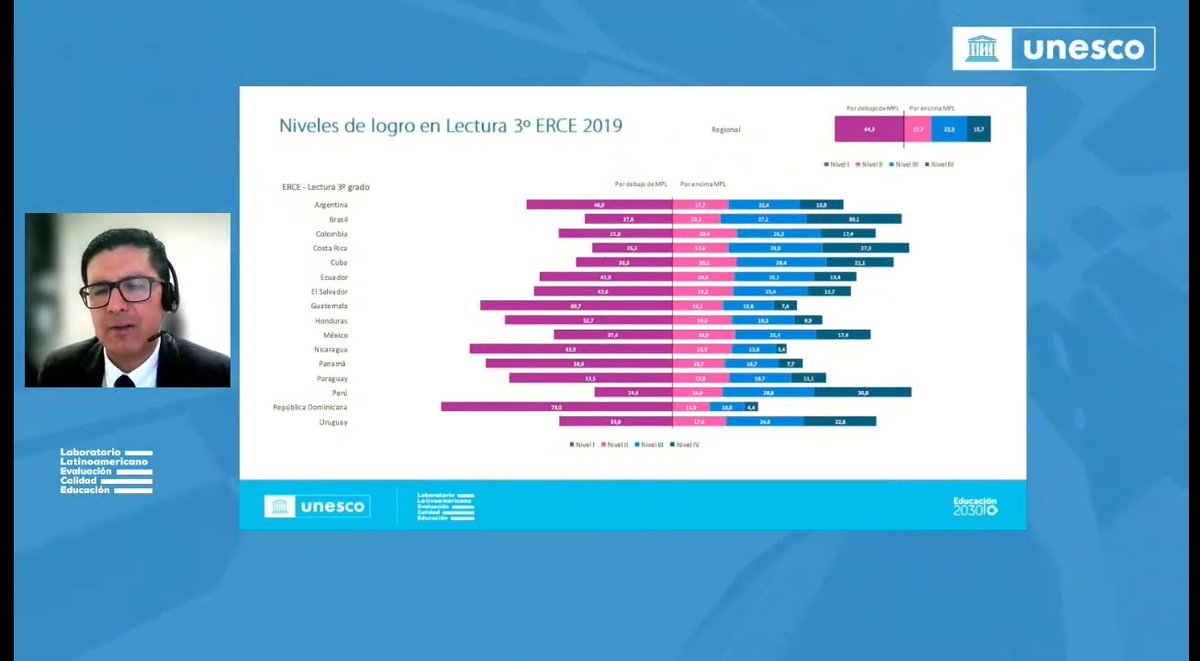 luroel's tweet photo. Después de los desastrosos resultados de #Peru en las pruebas educativas regionales de principios de siglo los resultados al 2019 lo colocan en los primeros puestos regionales en todas las materias analizadas x #Unesco #Erce #Terce @ocram @fatimatv @gonzalocobo @CarlitosDelPoz1 https://t.co/M654VSPO3Q
