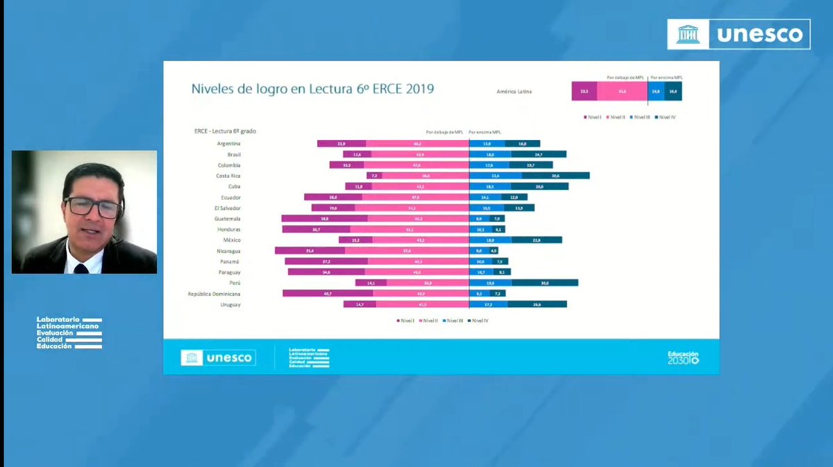 luroel's tweet photo. Después de los desastrosos resultados de #Peru en las pruebas educativas regionales de principios de siglo los resultados al 2019 lo colocan en los primeros puestos regionales en todas las materias analizadas x #Unesco #Erce #Terce @ocram @fatimatv @gonzalocobo @CarlitosDelPoz1 https://t.co/M654VSPO3Q