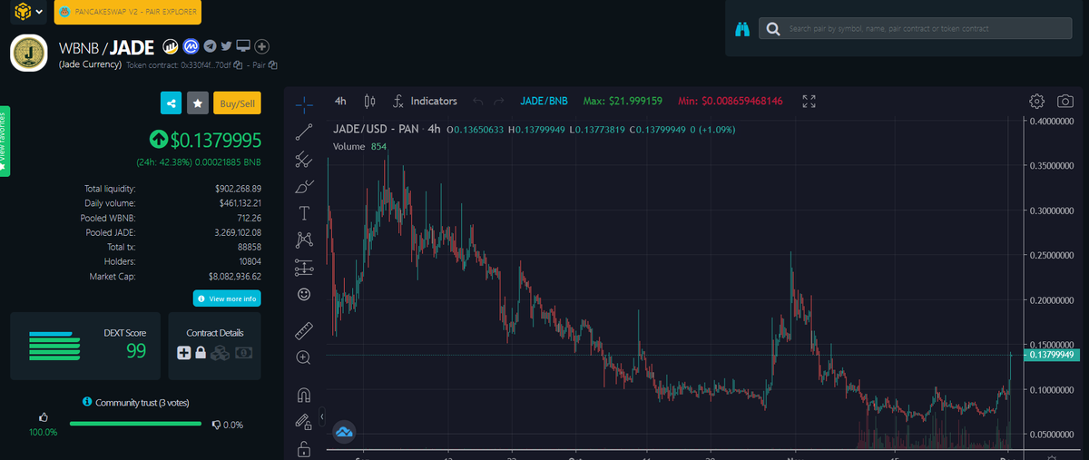 CameronKallhoff's tweet photo. $JADE Currency is one of the top #Metaverse #NFT gainers on CoinMarketCap right now.

I guess people are starting to figure out the marketplace phase 2 is about to be completed. or is it something bigger? 

https://t.co/IOMkwxRETZ

#BSC $BNB $UFO $STARL $DXO $FLOKI #BSCGems https://t.co/47bPHoojo2
