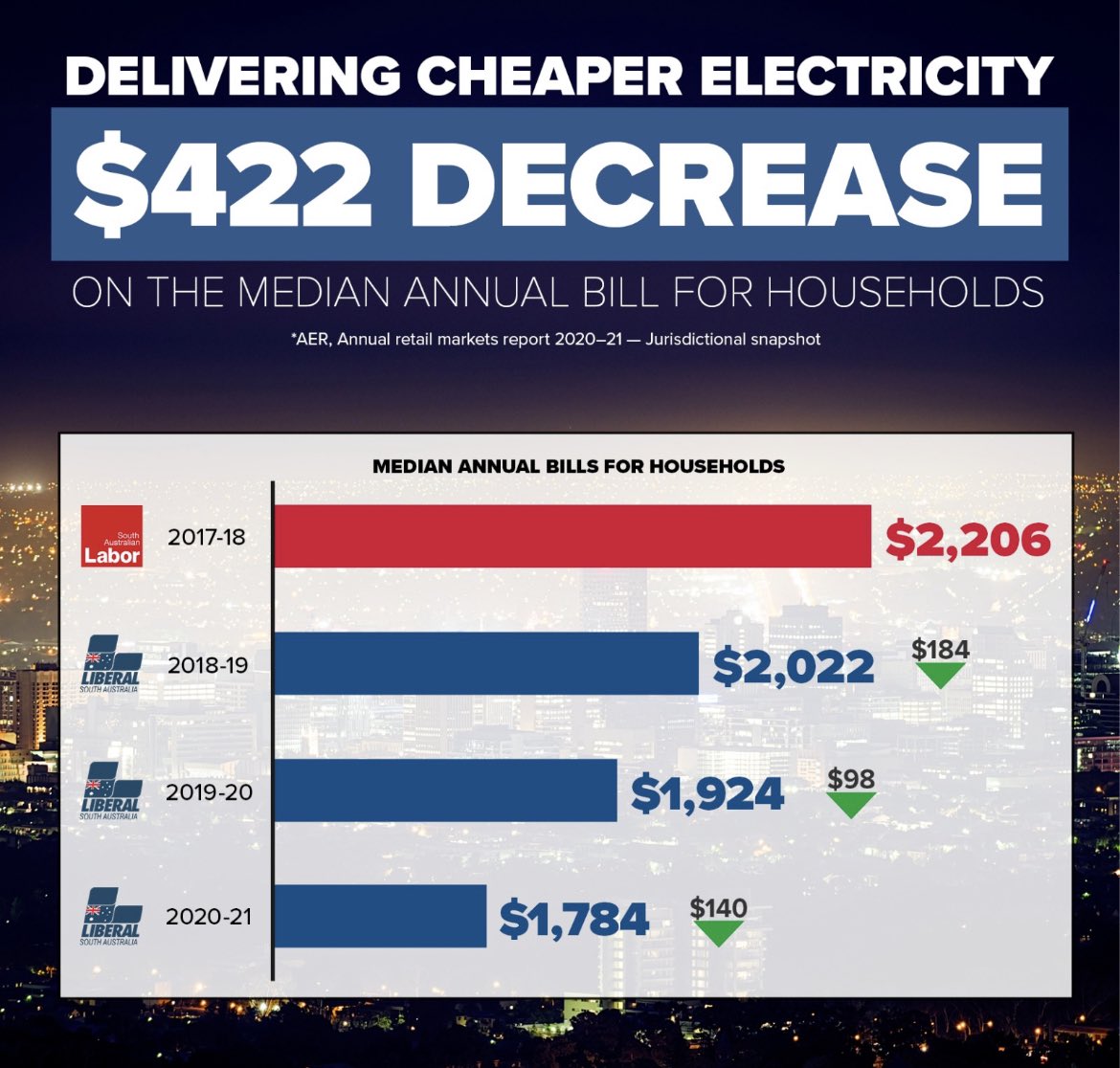 Incredible! <a href="/TKoutsantonisMP/">Tom Koutsantonis MP</a> just keeps digging a bigger hole!
FACT: Electricity bills increased under the State Labor Govt and we had a statewide blackout.
FACT: Electricity bills have decreased by hundreds of dollars under the State Liberal Govt. #saparli