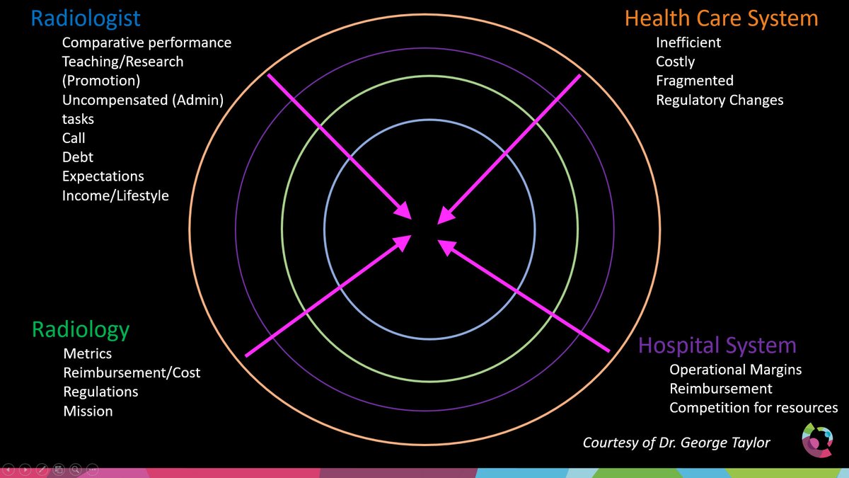 CincyKidsRad's tweet photo. Radiologists are at the center of the problem with pressure added from the efficiencies layered upon the larger systems above us #RSNA21 https://t.co/mJZlkozbsE