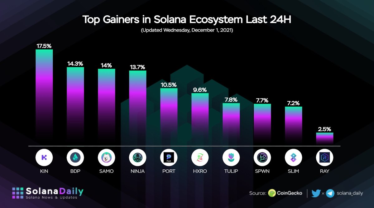 solana_daily's tweet photo. Top Gainers in @Solana Ecosystem Last 24H

$KIN @kin_ecosystem
$BDP @bigdataprotocol
$SAMO @samoyedcoin
$NINJA @NinjaProtocol
$PORT @port_finance
$HXRO @HxroNetwork
$TULIP @tulipprotocol
$SPWN @BitspawnGG
$SLIM @solanium_io
$RAY @raydiumprotocol

#Solana $SOL https://t.co/6kMd6sJC7u