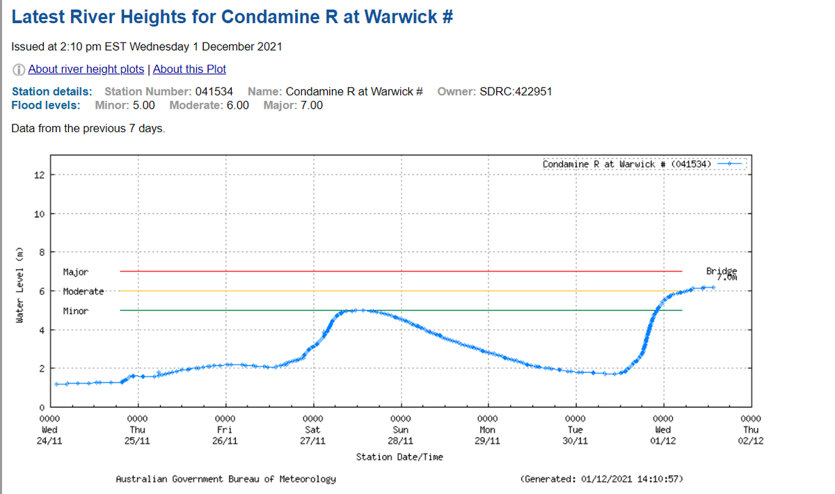 Significant flooding in #Warwick today as the Condamine River passes 6m. #NowCast #Ifitsfloodedforgetit #qldfloods
