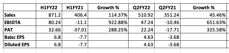 rohit_khurana's tweet photo. Nandan Denims has shown a strong revenue growth (45% Y-O-Y). It is one of the largest denim manufacturers in India. I am considering investing in it, have a look #NandanDenimResults https://t.co/Vaa8g493t9 https://t.co/EsZYDFG6Tb