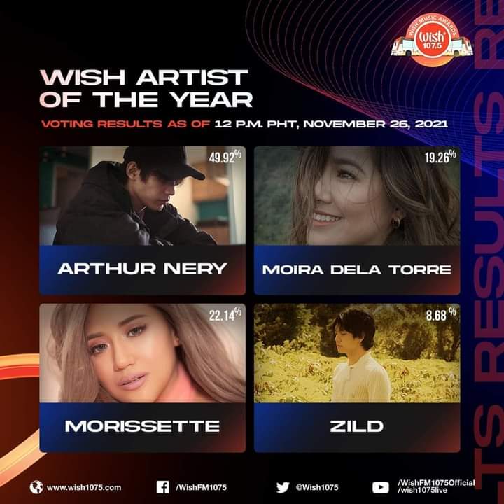 IVOSUnited's tweet photo. Hello Spaders and Zildjianatics!

This the the percentage of the votes on Wish Music Awards 2021

It's time to make your vote counts for Zild Benitez.

And also,
we will having a VOTING GIVEAWAY!
++++ https://t.co/Y6hHSTyNCb