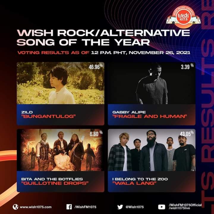 IVOSUnited's tweet photo. Hello Spaders and Zildjianatics!

This the the percentage of the votes on Wish Music Awards 2021

It's time to make your vote counts for Zild Benitez.

And also,
we will having a VOTING GIVEAWAY!
++++ https://t.co/Y6hHSTyNCb