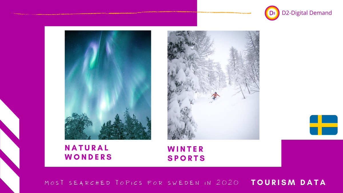 d2_analytics's tweet photo. "#Sweden is well-known for nature and outdoor activities, so tourism may grow faster than competitors as things open up," revealed the latest case study: https://t.co/cnHSyFJYOf

#TourismRecovery #D2DigitalDemand @europeancities #DMO #OutdoorTourism #RuralTourism @visitsweden https://t.co/jZLmPGuMUg