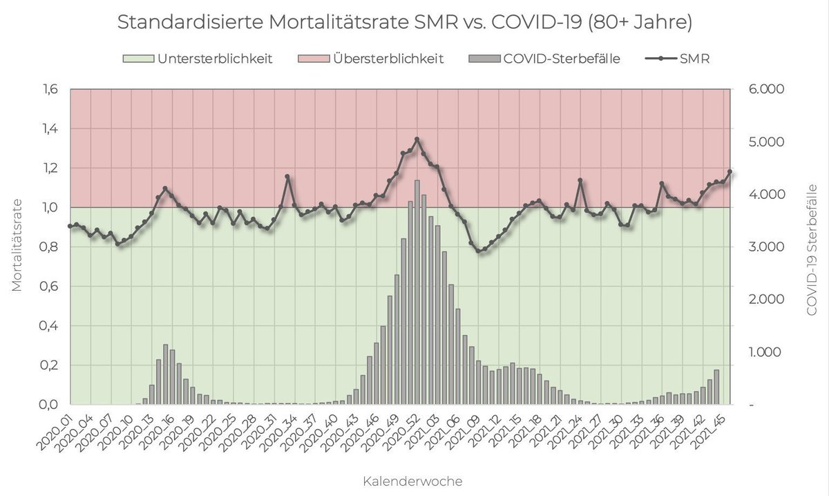 @KarlHeinzLenz2 @OWitzig Ist so leider falsch. Korrekterweise müsste man sagen, das die Sterblichkeit nach Beginn der Impfungen in KW52/53 des letzten Jahres zunächst deutlich sank & diese dann erst im Laufes des Jahres 2021 wieder anfing zu steigen. Aktuell stark steigend.

twitter.com/USMortality/st…