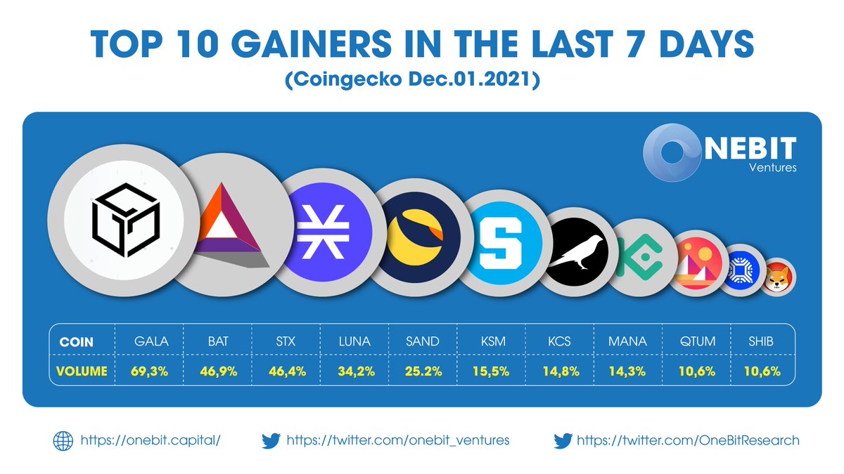 😍Top 10 projects last week on <a href="/coingecko/">CoinGecko</a>
🥇 $GALA
🥈 $BAT
🥉 $STX
<a href="/gala/">Gala</a> @bat @stacks @terra <a href="/sand/">Andy🌊bsky: stasail🌊</a> @kusama <a href="/kucointoken/">KuCoin Token #KCS</a> <a href="/mana/">mana</a> <a href="/qtum/">Qtum</a> <a href="/shib/">ShiB🎗🤞🏻</a>
#Bitcoin #cryptocurrency