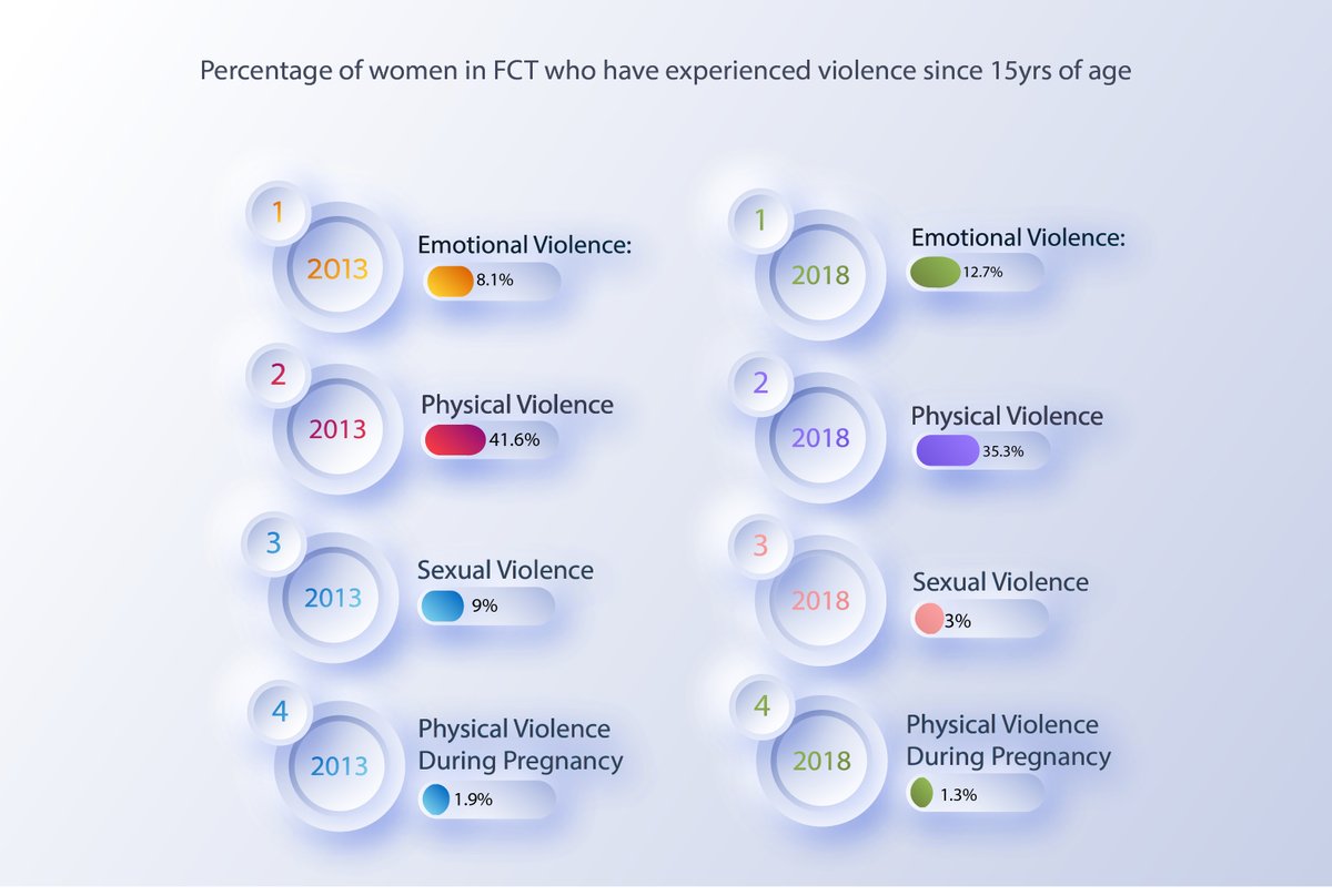 This figure shows the percentages of women between age 15-49 who have experienced violence in the FCT. It shows a marginal reduction in the proportion of women and girls who experienced physical violence between 2013 and 2018.