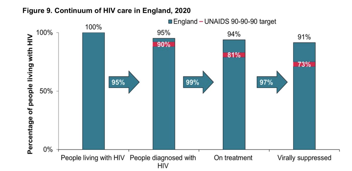 Matthew_Hodson's tweet photo. This is astonishing!
95% of all people living with #HIV in England are diagnosed.
99% of those are on treatment.
97% of those are virally suppressed (undetectable) and #CantPassItOn to sexual partners. #UequalsU 
This is world-leading health care.
#WorldAIDSDay https://t.co/PuyOP9DfVc