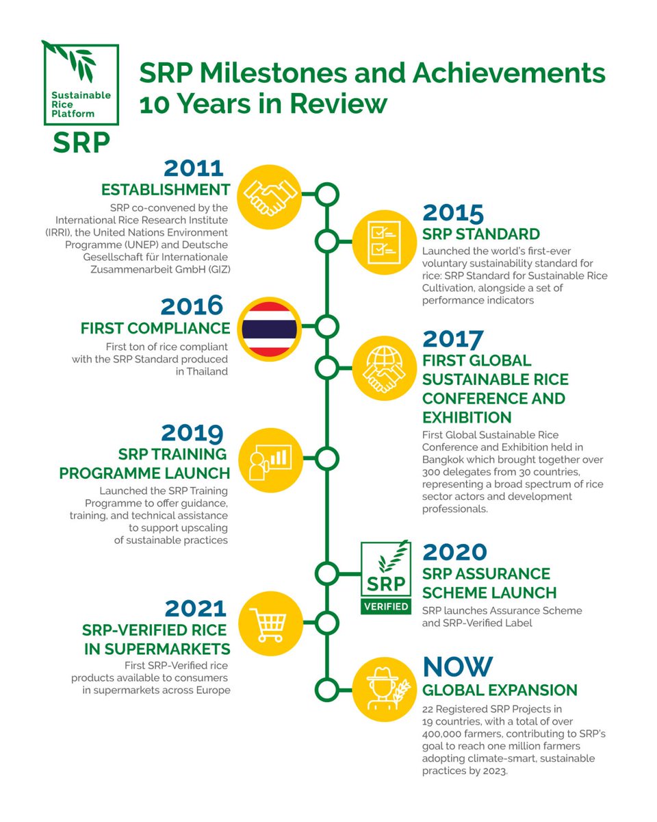 SRP_Rice's tweet photo. We are celebrating our 10th Anniversary this year!
To celebrate this auspicious occasion, we share with you our key achievements and milestones since our establishment. These show how we are transforming the global rice industry to become more sustainable.

#ChooseSustainableRice https://t.co/NPsgPgGJ9e
