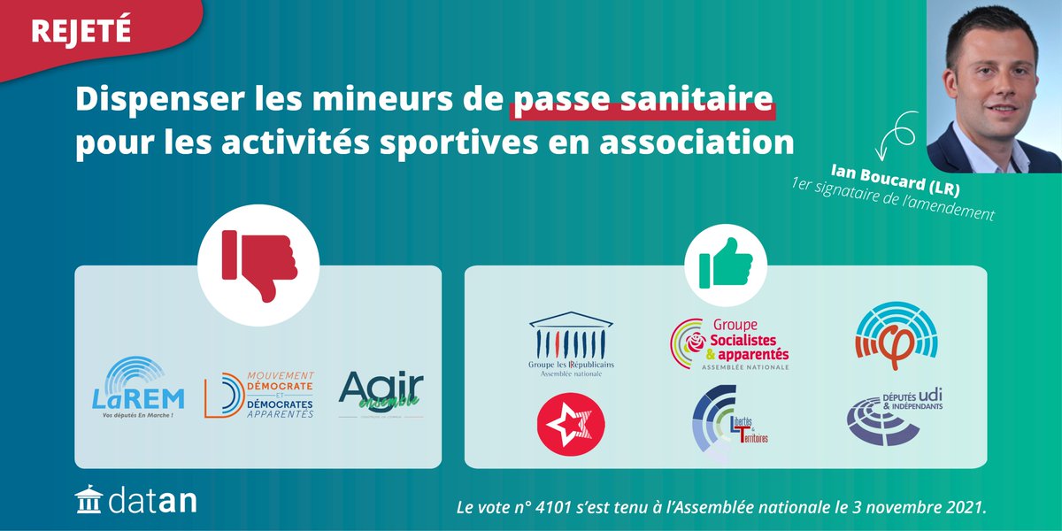 Les groupes LaREM, DEM et Agir ont voté contre. Les groupes LR, SOC, FI, GDR, LT et UDI ont voté pour.