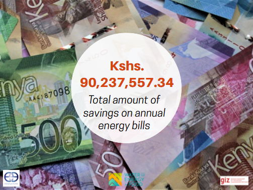 Eenovators's tweet photo. The total amount of savings on annual energy bills in the 10 facilities was Kshs. 90,237,557.34
#ESCO4Efficiency
@WE4FGCD https://t.co/cwYgjXYIfa