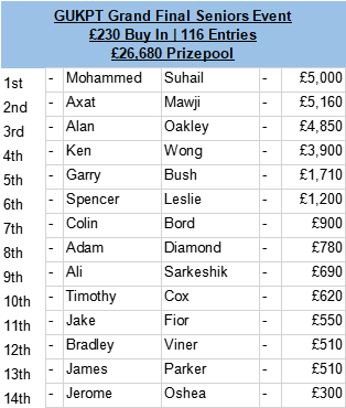 GrosvenorPoker's tweet photo. GUKPT Grand Final Seniors Event
£230 Buy In | 116 Entries
£26,680 Prizepool https://t.co/gkp86glOug