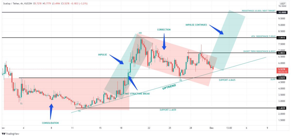 📊 $SCLP (4H), the trend is Bullish as long as price doesn't lose the support at $4.8423. 

We saw one impulsive move after the price broke out of the consolidating phase. If it can get back above the green box I'm expecting the 2nd Impulsive move &amp; target $10.0

#Sclp #altcoin