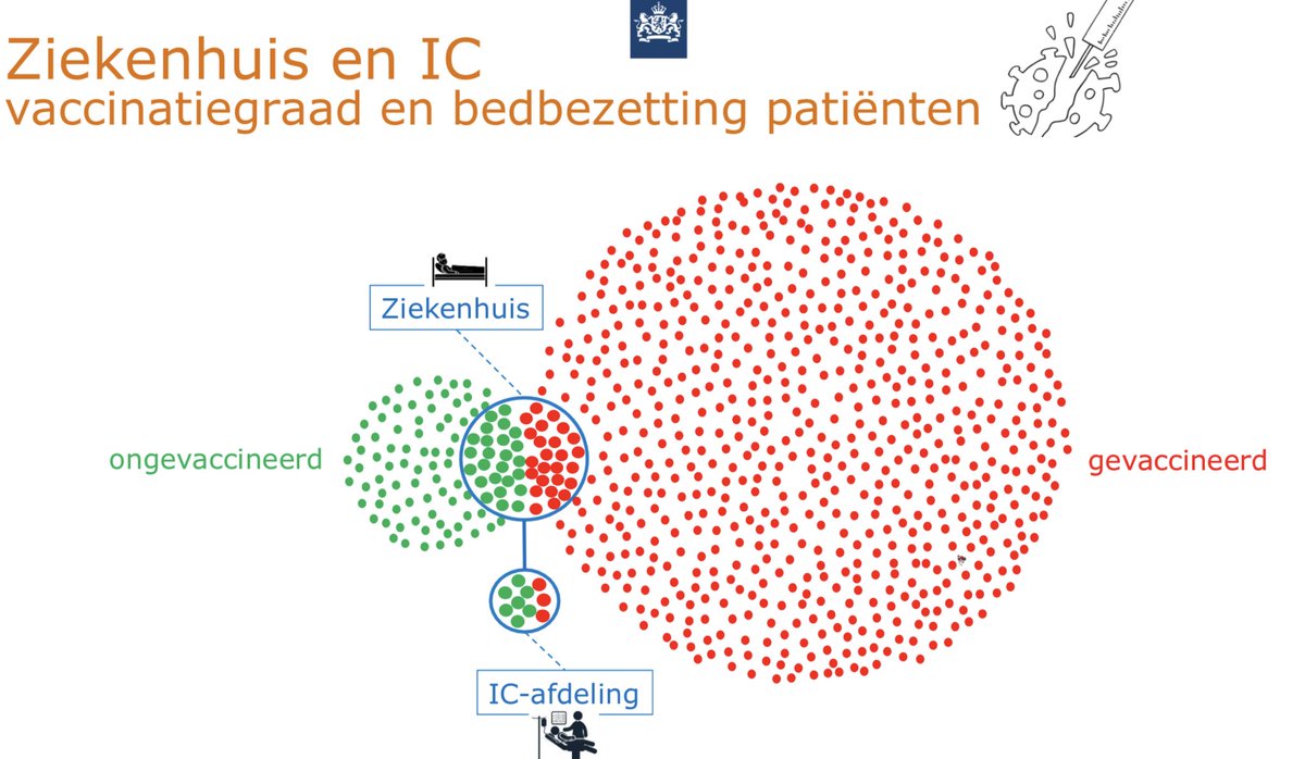 Duidelijker wordt het niet. De helft van de coronapatiënten in het ziekenhuis is gevaccineerd. Lijkt veel? Zet het maar eens af tegen de groep waar deze patiënten uit komen.