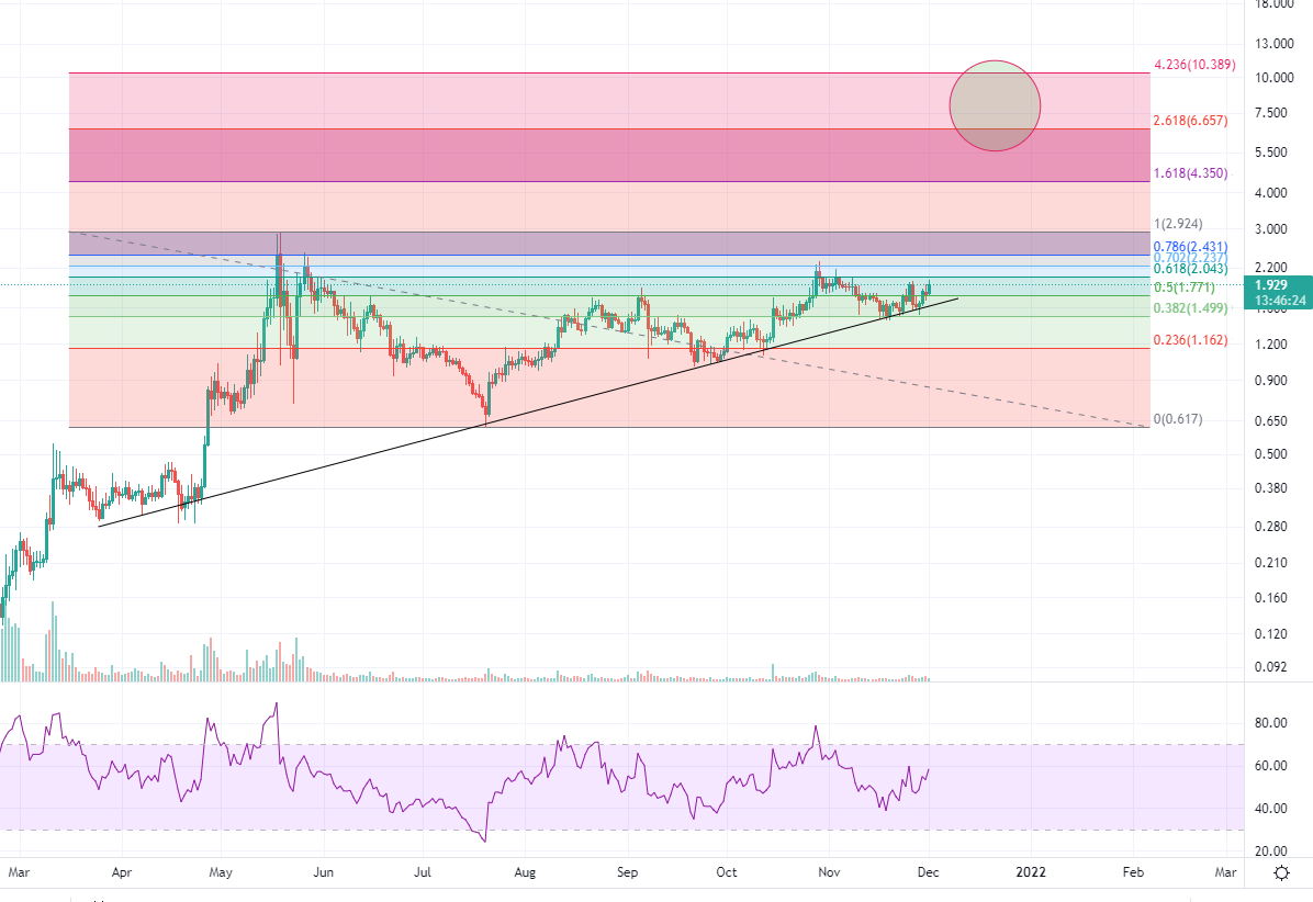 CryptoCaspian's tweet photo. $MATIC #Polygon Looks super cool following a trend line, my target is above 6. Will assess again when it starts running. https://t.co/FMaV3u8tVx
