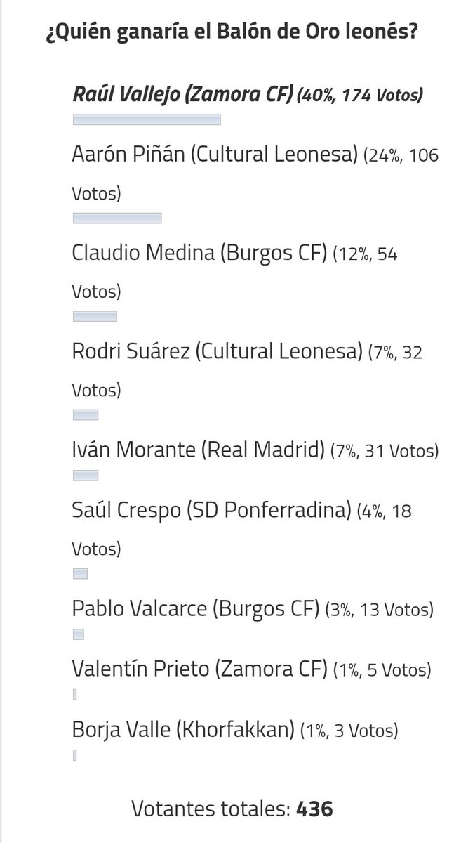 📊 ℝ𝔼𝕊𝕌𝕃𝕋𝔸𝔻𝕆𝕊

🏆 𝗥𝗔𝗨𝗟 𝗩𝗔𝗟𝗟𝗘𝗝𝗢, primer ganador del #BalondeOro leonés 🦁 con un total de 1️⃣7️⃣4️⃣ votos

🥇 <a href="/RaulVallejo_10/">Valleee</a> (174)
🥈 <a href="/aaronpdlf/">Aarón Piñán</a> (106)
🥉 <a href="/Claudiomedina16/">Claudiomedina</a> (54)

🎊 ¡¡Felicidades!! 🎉
