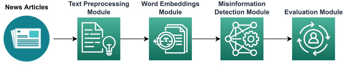 CiprianTruica's tweet photo. I am very happy to announce that our paper "Context-Aware #Misinformation Detection: A benchmark of Deep Learning Architectures using Word Embeddings" has been accepted for publication in the  @IEEEAccess Journal! #DeepLearning #MachineLearning #MisinformationDetection https://t.co/awqnpuMH9h