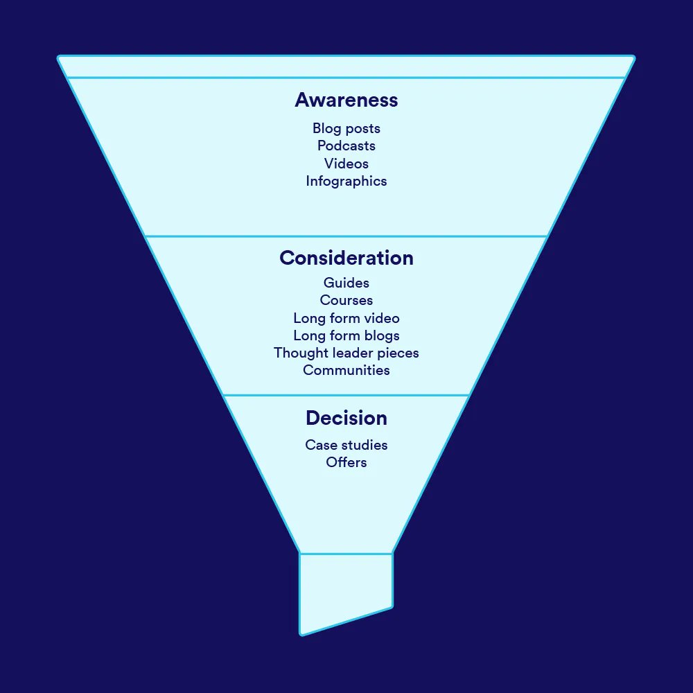 FrogsparkStudio's tweet photo. Check out our handy list of content you can make for each stage in the sales funnel.
https://t.co/GiPkSaRvdS
#webdesignnottingham #nottinghambusiness #contentmarketing #contentselling #websitecontent https://t.co/0xLV2IqdgG