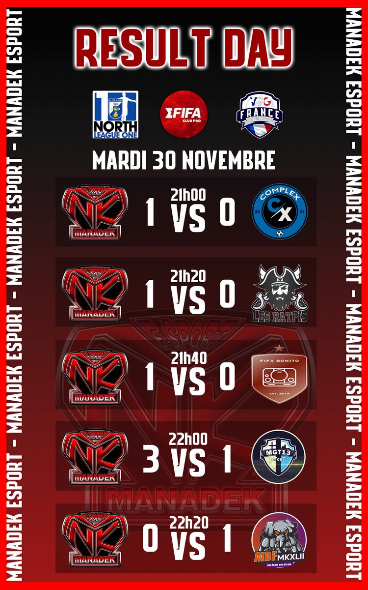 manadek_asso's tweet photo. 🏆| @VPGFrance_ 
🆚| @CompleX_ClubPro 
✅| 1-0

🏆| @VPGFrance_ 
🆚| @Les_Ratpis 
✅| 1-0

🏆| @VPGEurope 
🆚| @FifaBonitoo 
✅| 1-0

🏆| @VPGFrance_ 
🆚| @MGT_EfooT 
✅| 3-1

🏆| @VPGEurope 
🆚| @nerdsoldiers1 
❌| 0-1

Bon match à tous ! https://t.co/qDPgrIuKDj