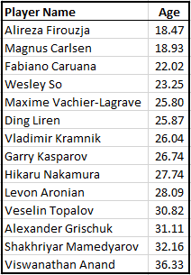 Chess for All Ages: FIDE Rating List - January 2021