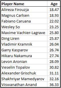 December FIDE Ratings: Firouzja No. Aronian U.S., Nakamura The List - Chess.com