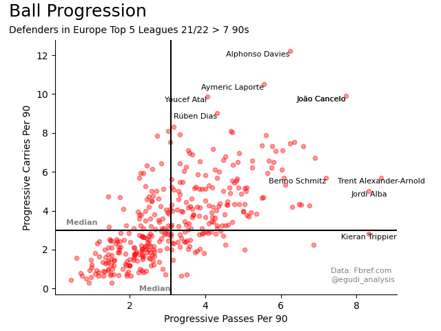 egudi_analysis's tweet photo. Defenders only ball progression graph. Trent, Alphonso and Cancelo are very good at progressing the ball forward. https://t.co/vxmJu2n8Ms