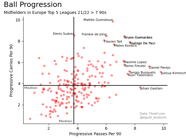 egudi_analysis's tweet photo. Center Mids only ball progression graph. Guendouzi surprisingly leading in carries while Kimmich, by no surprise, leads in passing. https://t.co/S86c6kFtMT