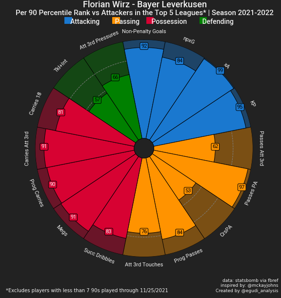 egudi_analysis's tweet photo. Promising Leverkusen attacking midfielder, Florian Wirz, ranks very highly in attacking and possession stats vs other attacking players in the top 5 leagues. https://t.co/W2RAFZC23v