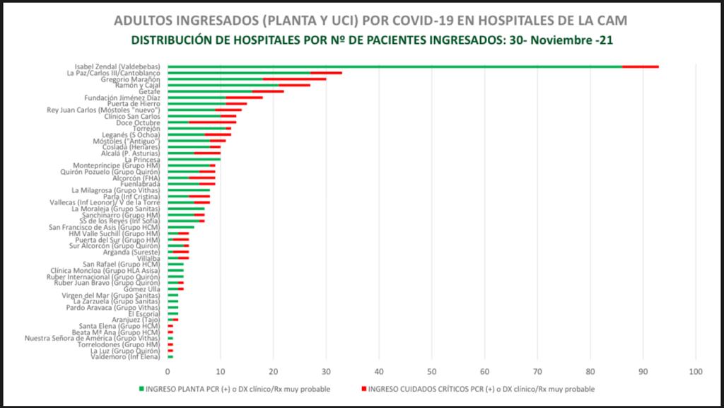covid19_m's tweet photo. Información 30 de noviembre de 2021
Respecto a 23 de noviembre
EMPEORAN 5 DE LOS 5 ÍNDICES ⬆️ ⬆️ ⬆️⬆️⬆️
Agudos: ⬆️ ingresados (+12 y ⬆️  1  punto % de ocupación (3%). https://t.co/EyIYEb2Jr6