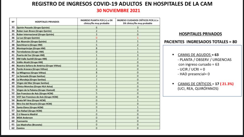 covid19_m's tweet photo. Información 30 de noviembre de 2021
Respecto a 23 de noviembre
EMPEORAN 5 DE LOS 5 ÍNDICES ⬆️ ⬆️ ⬆️⬆️⬆️
Agudos: ⬆️ ingresados (+12 y ⬆️  1  punto % de ocupación (3%). https://t.co/EyIYEb2Jr6