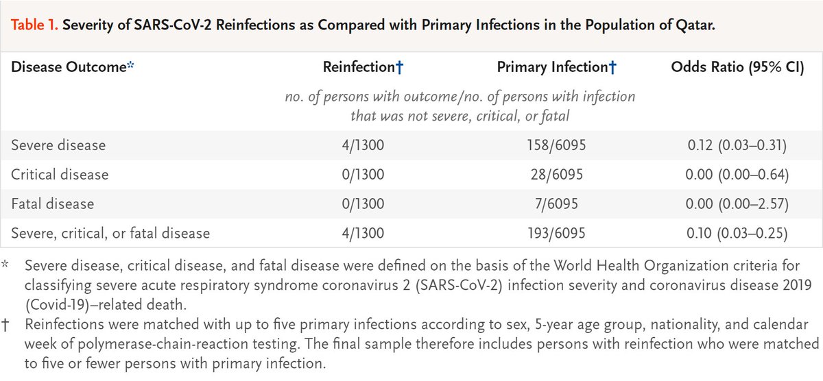 DrJBhattacharya's tweet photo. Excellent new NEJM paper from Qatar:
For the COVID recovered, "the risk of having a severe reinfection is only ~1% of the risk of a previously uninfected person having a severe primary infection."
Does @CDCDirector & OSHA still deny natural immunity?
https://t.co/nSMS6qBDUt https://t.co/EvnBhgKMtF