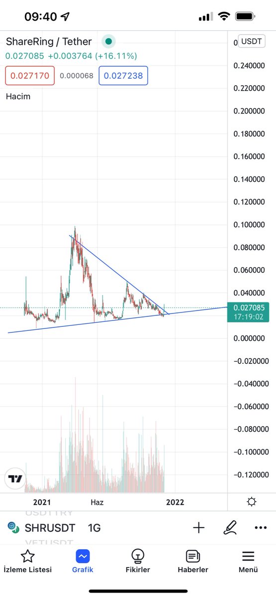 #Shr Üçgen kırılımı ilk tp 0.040 2. 0.55 3. 0.1