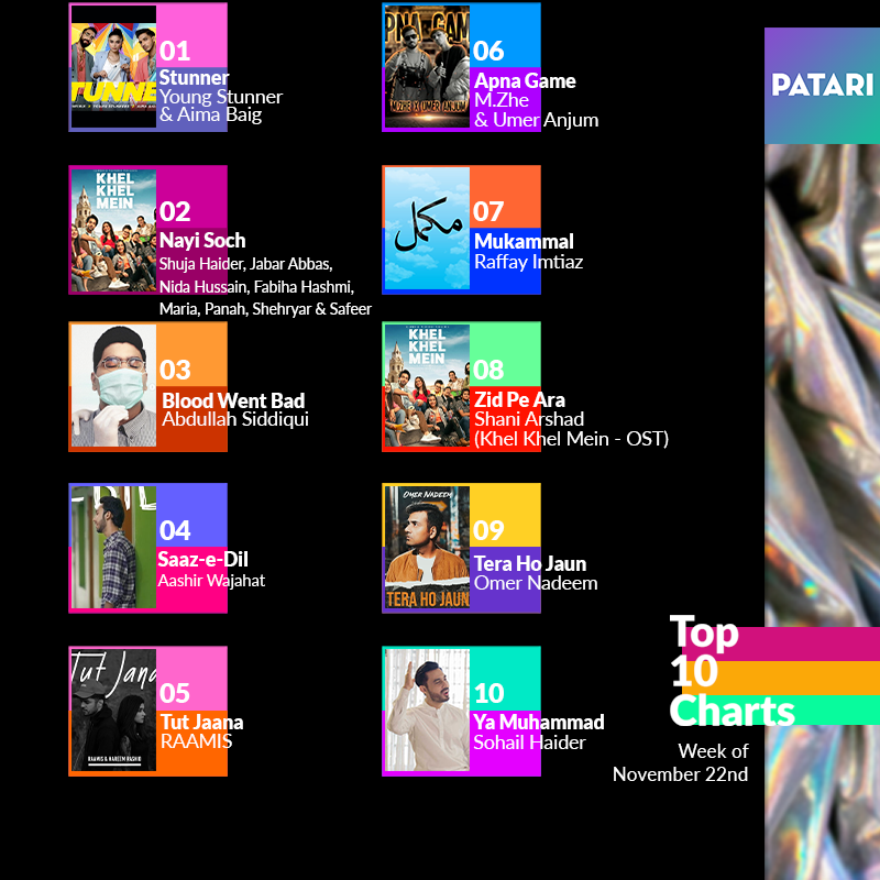 patarimusic's tweet photo. The weekly #Top10 Charts and your favourite artists.✨🥰
@yngstnr & @IAimaBaig making it on 1️⃣
@theshujahaider #JabarAbbas #NidaHussain #FabihaHashmi #Maira #Panah #Shehryar & #Safeer at 2️⃣
Listen to the Playlist on Patari: https://t.co/awddPtkgGs
#PatariCharts #PatariStats https://t.co/3KlLGzJYVD