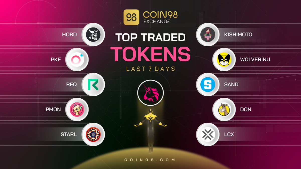 SpaceGateHQ's tweet photo. It's time to reveal the winner list of the top traded @ethereum tokens on #Coin98Exchange last 7 days🔥

$HORD $PKF $REQ $PMON $LCX $STARL #KISHIMOTO #WOLVERINU $SAND $DON

Pressing ❤️ or 🔁 if you love them! https://t.co/HoPEpQVNFY