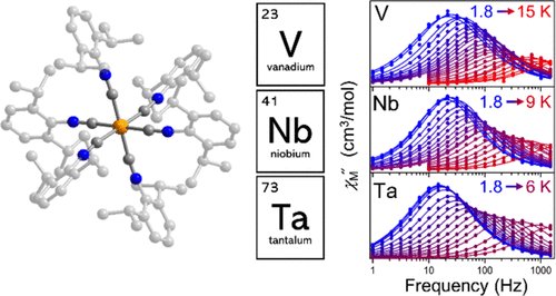 Chakarawet, Atanasov, Ellis, Lukens, Young, Chatterjee, Neese &amp; <a href="/LongLabCal/">The Long Group</a> investigate the Effect of Spin-Orbit Coupling on Phonon-Mediated Magnetic Relaxation🧲in a Series of Zero-Valent V, Nb, &amp; Ta Complexes <a href="/maxplanckpress/">Max Planck Society</a> <a href="/UCB_Chemistry/">College of Chemistry</a> <a href="/InorgChem/">Inorganic Chemistry</a> bit.ly/3obRHUk😄