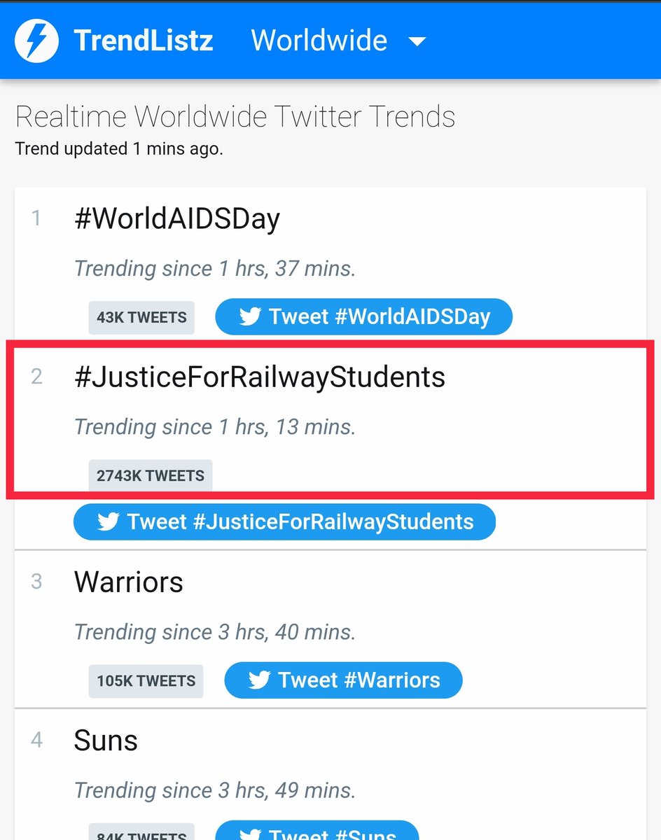 ranjanrocker's tweet photo. Now at no 2 worldwide
Come on push it to no 01 
#JusticeForRailwayStudents https://t.co/4FfWzYyfwD