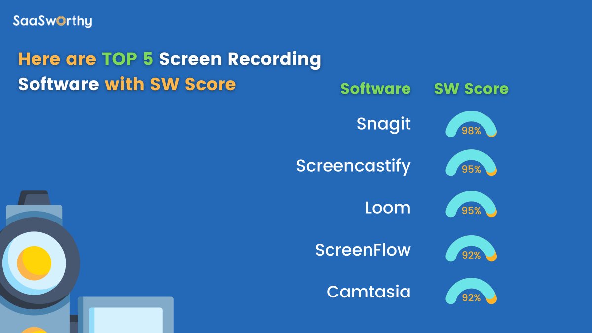 saasworthy's tweet photo. Screen Recording Software is what you're looking for, visit https://t.co/Y9xqXUCOLt now to choose the best Screen Recording Software.
@Snagit @Screencastify @loom @ScreenFlow @Camtasia #screenrecording #screenrecordingmadeeasy #screenrecordingtool #saasworthy #SaaS (2/2) https://t.co/2WSHMhuX7P