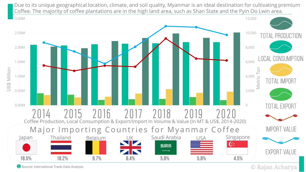 RajanAcy's tweet photo. In recent years Myanmar coffee got recognition from around the world with a higher margin in the international market Myanmar coffee farmers are racing to level up their quality of the crops along with the crops quality the industry standard quality has been rising steadily. https://t.co/QKf1Gxfzth