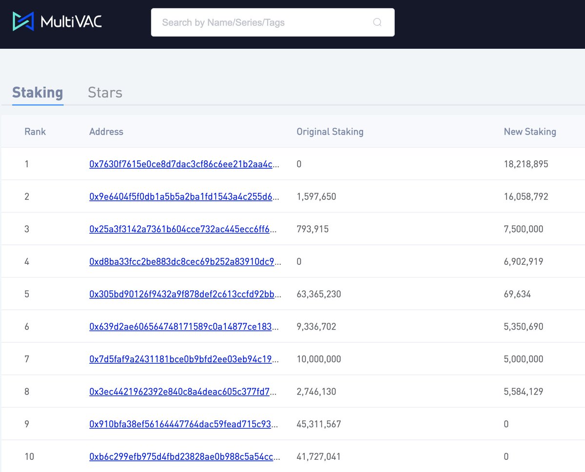 MultiVAC_Global's tweet photo. Following our community feedback regarding the Staking Credit and Stars Rankings for the 2nd NFT Airdrop, we released https://t.co/RjlBQopNJp 

1st tab shows the Staking Credit list for the top addresses
2nd tab shows the Stars ranking list for the top addresses

#MultiVAC $MTV https://t.co/v1FUiadlvy